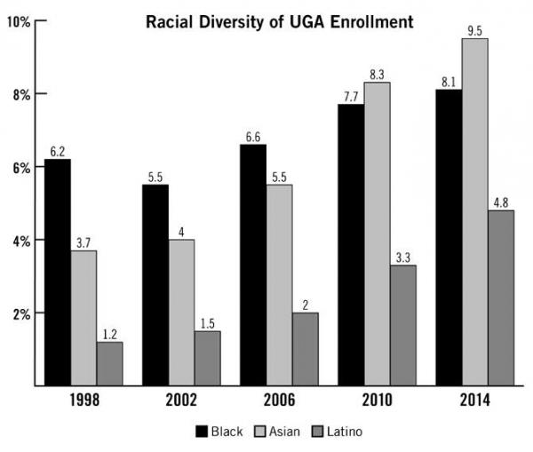 Racial Diversity of UGA Enrollment Chart